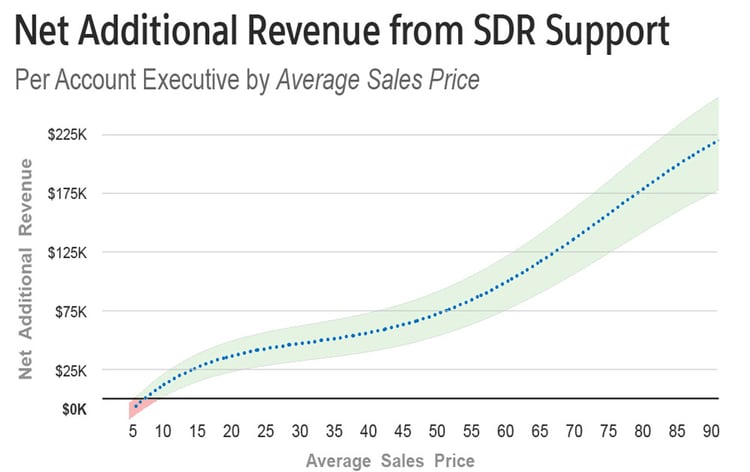 sales development net net by ASP