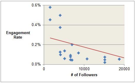 Sales Engagement Rates