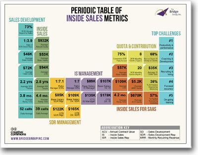 Periodic Table of Inside Sales Metrics