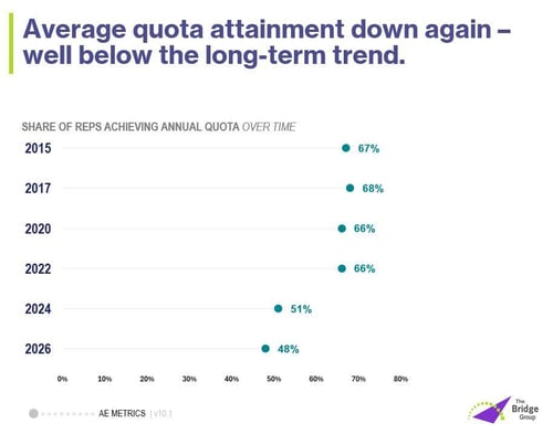 AE quota attainment