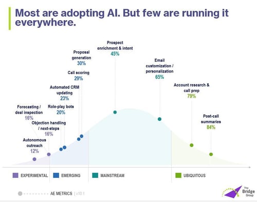 AI in b2b GTM