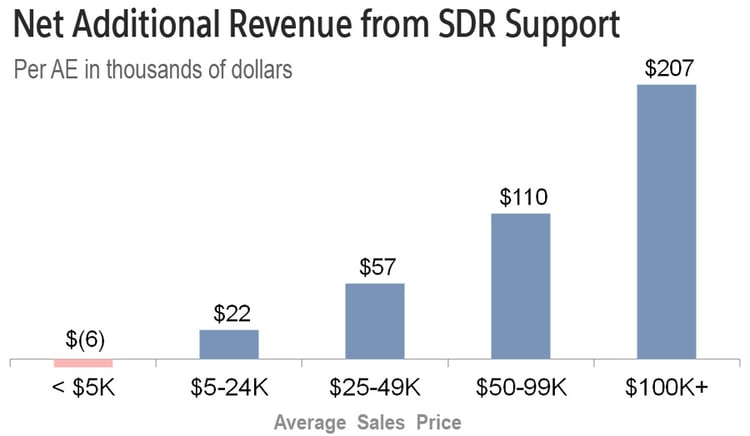 net revenue from SDR